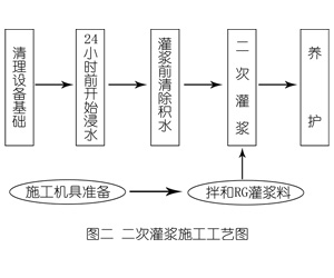 根河灌浆料施工工艺—文字完整版